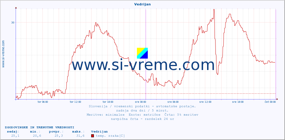 POVPREČJE :: Vedrijan :: temp. zraka | vlaga | smer vetra | hitrost vetra | sunki vetra | tlak | padavine | sonce | temp. tal  5cm | temp. tal 10cm | temp. tal 20cm | temp. tal 30cm | temp. tal 50cm :: zadnja dva dni / 5 minut.