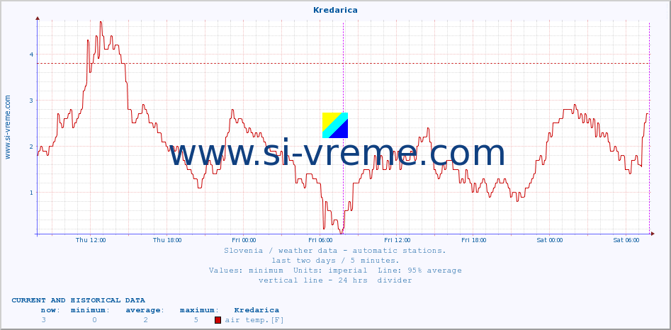 :: Kredarica :: air temp. | humi- dity | wind dir. | wind speed | wind gusts | air pressure | precipi- tation | sun strength | soil temp. 5cm / 2in | soil temp. 10cm / 4in | soil temp. 20cm / 8in | soil temp. 30cm / 12in | soil temp. 50cm / 20in :: last two days / 5 minutes.