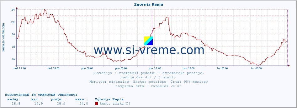 POVPREČJE :: Zgornja Kapla :: temp. zraka | vlaga | smer vetra | hitrost vetra | sunki vetra | tlak | padavine | sonce | temp. tal  5cm | temp. tal 10cm | temp. tal 20cm | temp. tal 30cm | temp. tal 50cm :: zadnja dva dni / 5 minut.