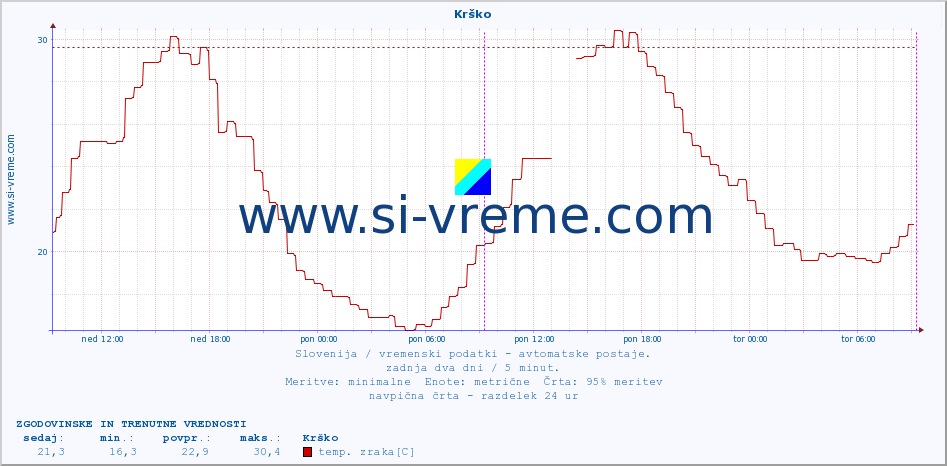 POVPREČJE :: Krško :: temp. zraka | vlaga | smer vetra | hitrost vetra | sunki vetra | tlak | padavine | sonce | temp. tal  5cm | temp. tal 10cm | temp. tal 20cm | temp. tal 30cm | temp. tal 50cm :: zadnja dva dni / 5 minut.