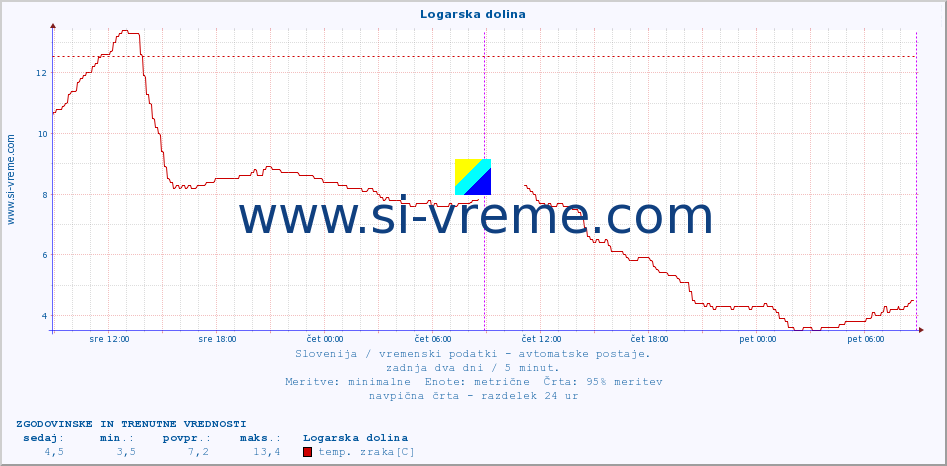 POVPREČJE :: Logarska dolina :: temp. zraka | vlaga | smer vetra | hitrost vetra | sunki vetra | tlak | padavine | sonce | temp. tal  5cm | temp. tal 10cm | temp. tal 20cm | temp. tal 30cm | temp. tal 50cm :: zadnja dva dni / 5 minut.