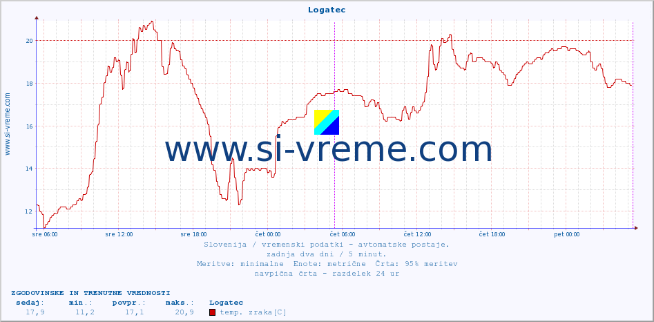 POVPREČJE :: Logatec :: temp. zraka | vlaga | smer vetra | hitrost vetra | sunki vetra | tlak | padavine | sonce | temp. tal  5cm | temp. tal 10cm | temp. tal 20cm | temp. tal 30cm | temp. tal 50cm :: zadnja dva dni / 5 minut.