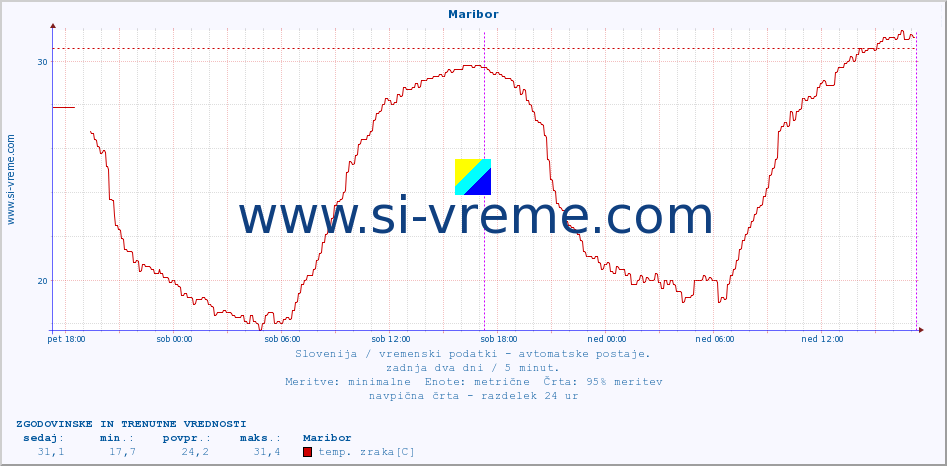 POVPREČJE :: Maribor :: temp. zraka | vlaga | smer vetra | hitrost vetra | sunki vetra | tlak | padavine | sonce | temp. tal  5cm | temp. tal 10cm | temp. tal 20cm | temp. tal 30cm | temp. tal 50cm :: zadnja dva dni / 5 minut.