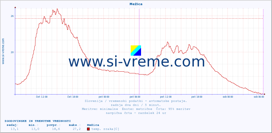 POVPREČJE :: Mežica :: temp. zraka | vlaga | smer vetra | hitrost vetra | sunki vetra | tlak | padavine | sonce | temp. tal  5cm | temp. tal 10cm | temp. tal 20cm | temp. tal 30cm | temp. tal 50cm :: zadnja dva dni / 5 minut.