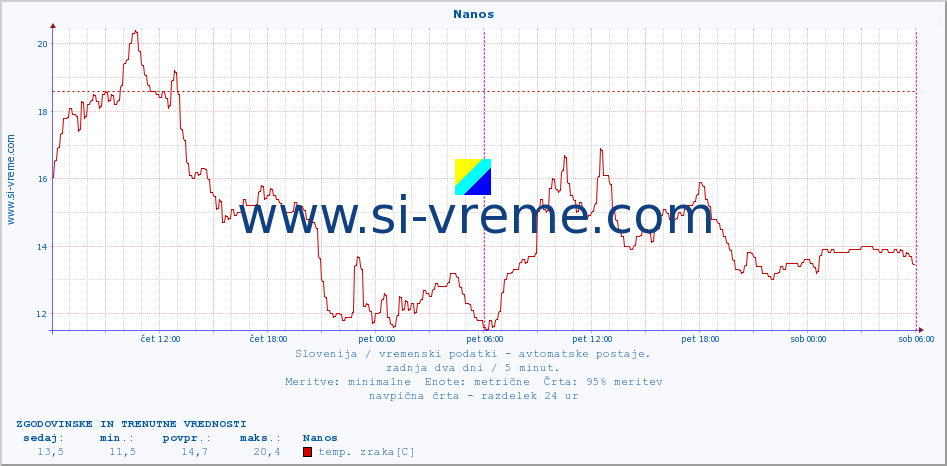 POVPREČJE :: Nanos :: temp. zraka | vlaga | smer vetra | hitrost vetra | sunki vetra | tlak | padavine | sonce | temp. tal  5cm | temp. tal 10cm | temp. tal 20cm | temp. tal 30cm | temp. tal 50cm :: zadnja dva dni / 5 minut.