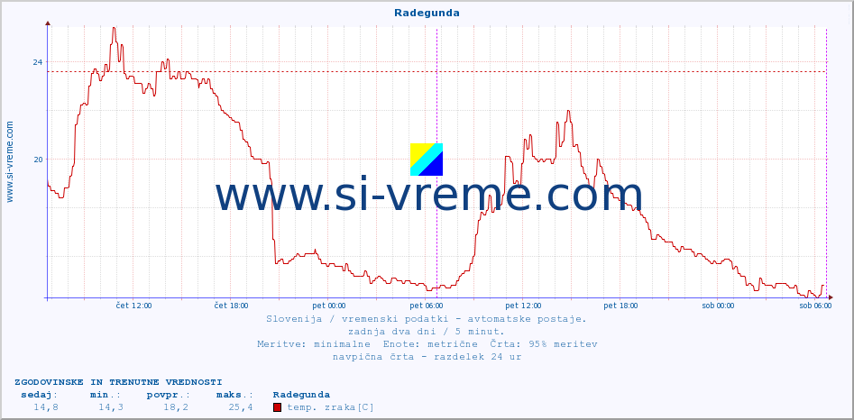 POVPREČJE :: Radegunda :: temp. zraka | vlaga | smer vetra | hitrost vetra | sunki vetra | tlak | padavine | sonce | temp. tal  5cm | temp. tal 10cm | temp. tal 20cm | temp. tal 30cm | temp. tal 50cm :: zadnja dva dni / 5 minut.