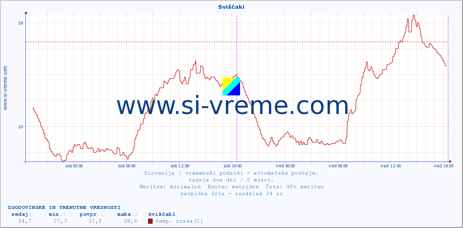 POVPREČJE :: Sviščaki :: temp. zraka | vlaga | smer vetra | hitrost vetra | sunki vetra | tlak | padavine | sonce | temp. tal  5cm | temp. tal 10cm | temp. tal 20cm | temp. tal 30cm | temp. tal 50cm :: zadnja dva dni / 5 minut.