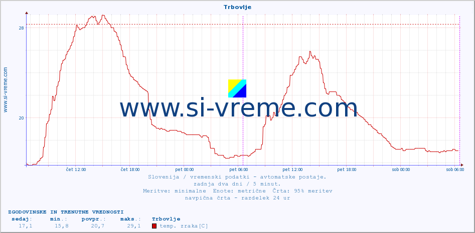 POVPREČJE :: Trbovlje :: temp. zraka | vlaga | smer vetra | hitrost vetra | sunki vetra | tlak | padavine | sonce | temp. tal  5cm | temp. tal 10cm | temp. tal 20cm | temp. tal 30cm | temp. tal 50cm :: zadnja dva dni / 5 minut.