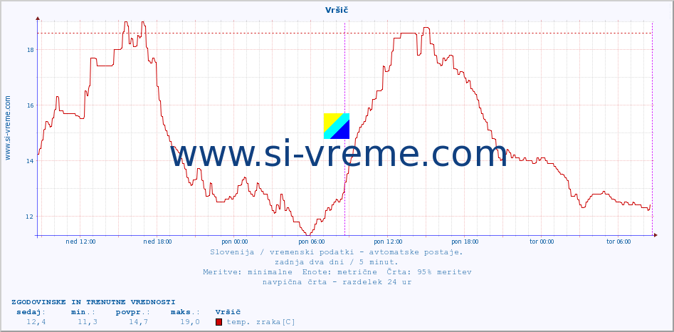 POVPREČJE :: Vršič :: temp. zraka | vlaga | smer vetra | hitrost vetra | sunki vetra | tlak | padavine | sonce | temp. tal  5cm | temp. tal 10cm | temp. tal 20cm | temp. tal 30cm | temp. tal 50cm :: zadnja dva dni / 5 minut.