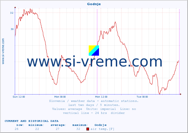  :: Godnje :: air temp. | humi- dity | wind dir. | wind speed | wind gusts | air pressure | precipi- tation | sun strength | soil temp. 5cm / 2in | soil temp. 10cm / 4in | soil temp. 20cm / 8in | soil temp. 30cm / 12in | soil temp. 50cm / 20in :: last two days / 5 minutes.