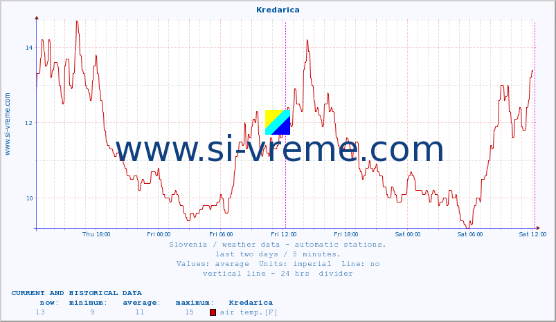  :: Kredarica :: air temp. | humi- dity | wind dir. | wind speed | wind gusts | air pressure | precipi- tation | sun strength | soil temp. 5cm / 2in | soil temp. 10cm / 4in | soil temp. 20cm / 8in | soil temp. 30cm / 12in | soil temp. 50cm / 20in :: last two days / 5 minutes.