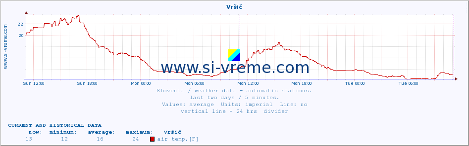  :: Vršič :: air temp. | humi- dity | wind dir. | wind speed | wind gusts | air pressure | precipi- tation | sun strength | soil temp. 5cm / 2in | soil temp. 10cm / 4in | soil temp. 20cm / 8in | soil temp. 30cm / 12in | soil temp. 50cm / 20in :: last two days / 5 minutes.