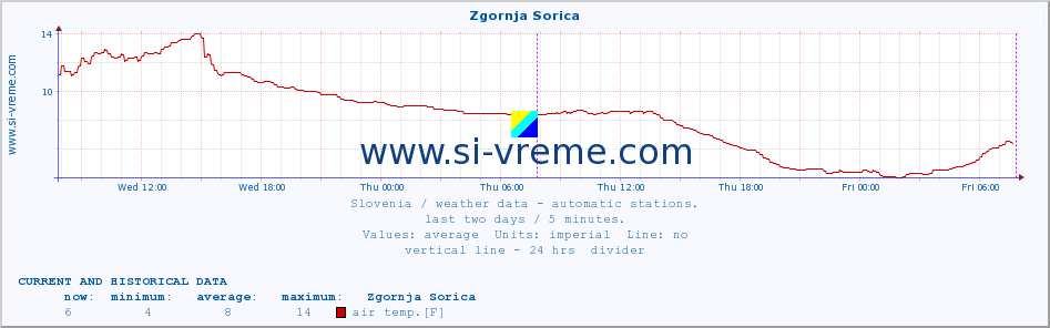  :: Zgornja Sorica :: air temp. | humi- dity | wind dir. | wind speed | wind gusts | air pressure | precipi- tation | sun strength | soil temp. 5cm / 2in | soil temp. 10cm / 4in | soil temp. 20cm / 8in | soil temp. 30cm / 12in | soil temp. 50cm / 20in :: last two days / 5 minutes.