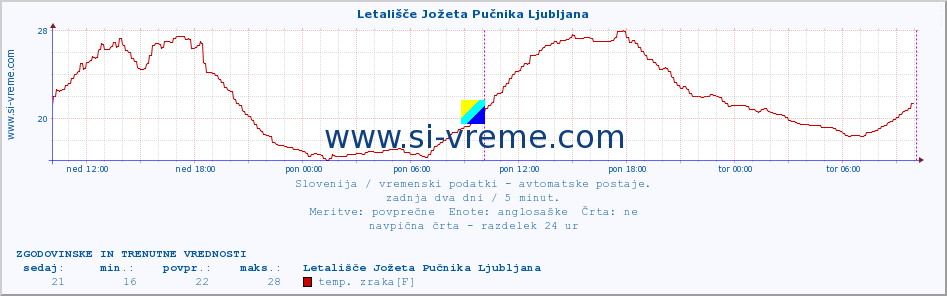 POVPREČJE :: Letališče Jožeta Pučnika Ljubljana :: temp. zraka | vlaga | smer vetra | hitrost vetra | sunki vetra | tlak | padavine | sonce | temp. tal  5cm | temp. tal 10cm | temp. tal 20cm | temp. tal 30cm | temp. tal 50cm :: zadnja dva dni / 5 minut.