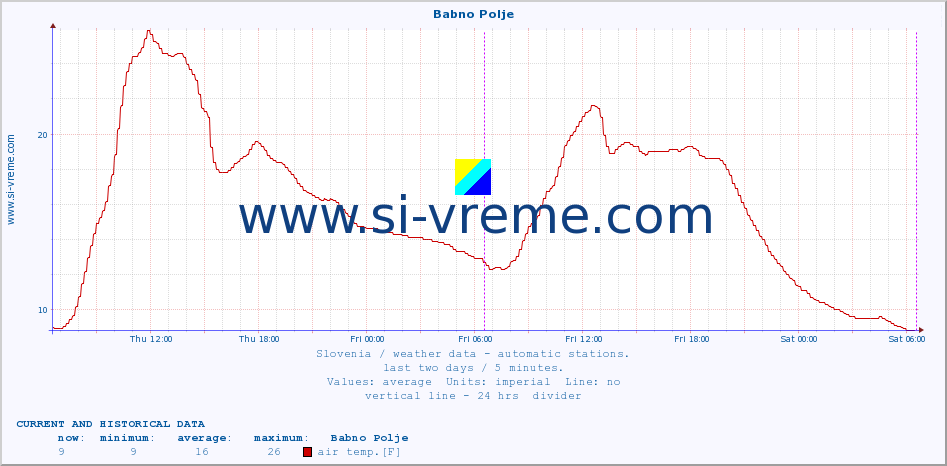  :: Babno Polje :: air temp. | humi- dity | wind dir. | wind speed | wind gusts | air pressure | precipi- tation | sun strength | soil temp. 5cm / 2in | soil temp. 10cm / 4in | soil temp. 20cm / 8in | soil temp. 30cm / 12in | soil temp. 50cm / 20in :: last two days / 5 minutes.