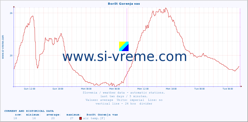  :: Boršt Gorenja vas :: air temp. | humi- dity | wind dir. | wind speed | wind gusts | air pressure | precipi- tation | sun strength | soil temp. 5cm / 2in | soil temp. 10cm / 4in | soil temp. 20cm / 8in | soil temp. 30cm / 12in | soil temp. 50cm / 20in :: last two days / 5 minutes.