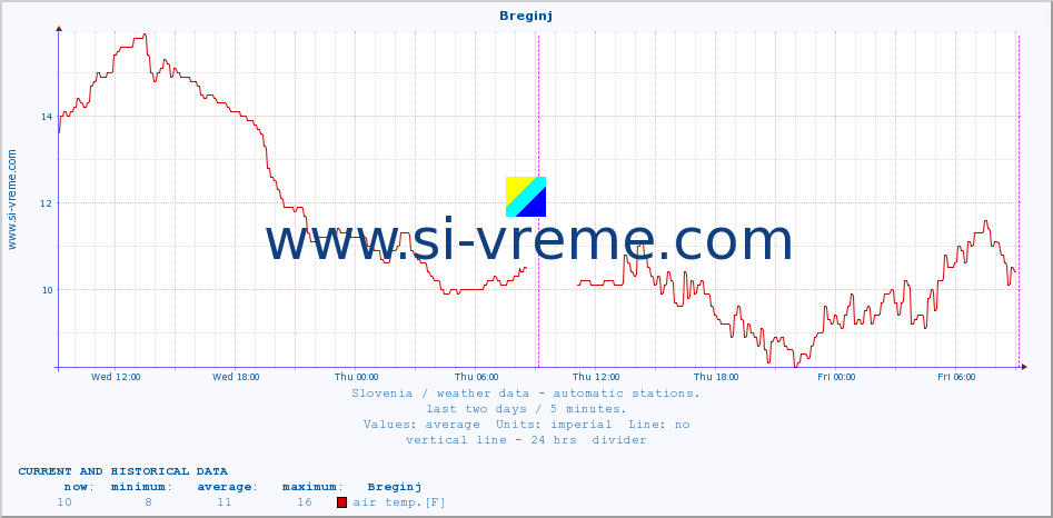  :: Breginj :: air temp. | humi- dity | wind dir. | wind speed | wind gusts | air pressure | precipi- tation | sun strength | soil temp. 5cm / 2in | soil temp. 10cm / 4in | soil temp. 20cm / 8in | soil temp. 30cm / 12in | soil temp. 50cm / 20in :: last two days / 5 minutes.