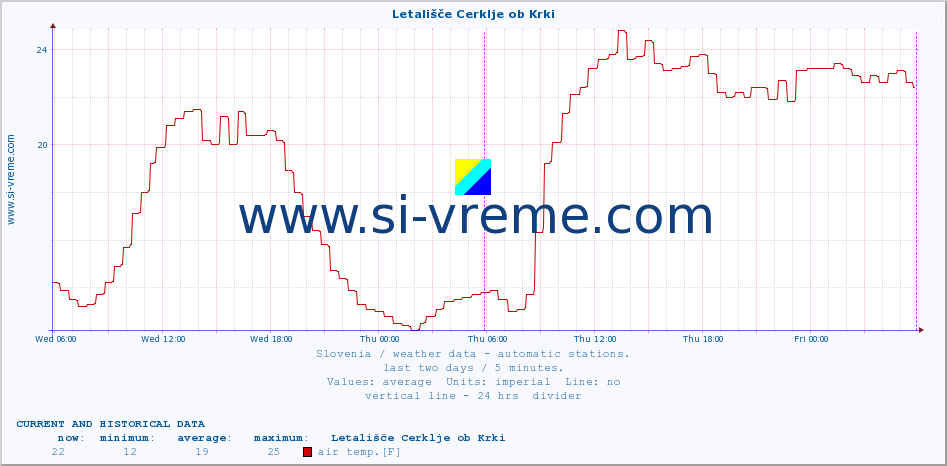  :: Letališče Cerklje ob Krki :: air temp. | humi- dity | wind dir. | wind speed | wind gusts | air pressure | precipi- tation | sun strength | soil temp. 5cm / 2in | soil temp. 10cm / 4in | soil temp. 20cm / 8in | soil temp. 30cm / 12in | soil temp. 50cm / 20in :: last two days / 5 minutes.