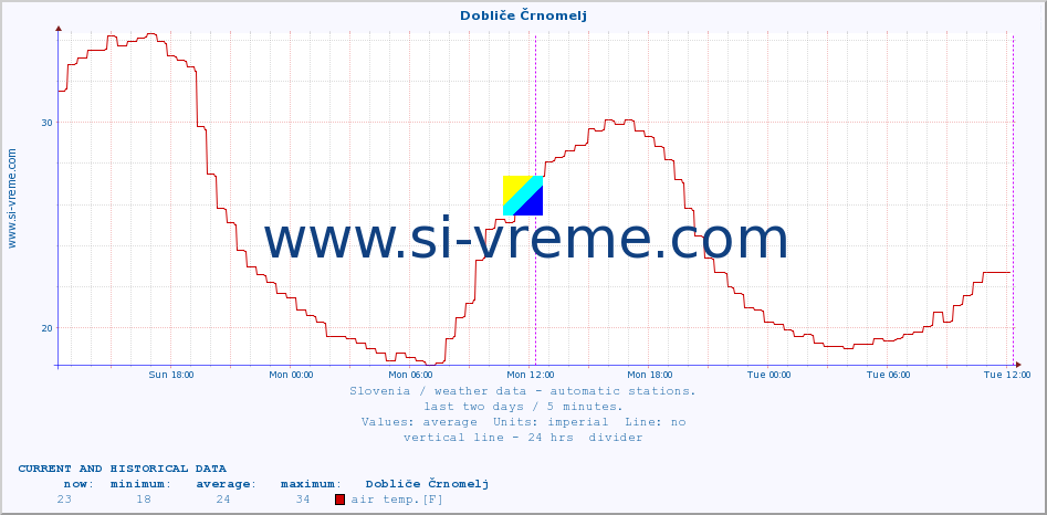  :: Dobliče Črnomelj :: air temp. | humi- dity | wind dir. | wind speed | wind gusts | air pressure | precipi- tation | sun strength | soil temp. 5cm / 2in | soil temp. 10cm / 4in | soil temp. 20cm / 8in | soil temp. 30cm / 12in | soil temp. 50cm / 20in :: last two days / 5 minutes.