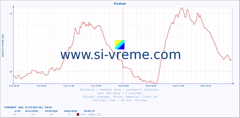  :: Godnje :: air temp. | humi- dity | wind dir. | wind speed | wind gusts | air pressure | precipi- tation | sun strength | soil temp. 5cm / 2in | soil temp. 10cm / 4in | soil temp. 20cm / 8in | soil temp. 30cm / 12in | soil temp. 50cm / 20in :: last two days / 5 minutes.