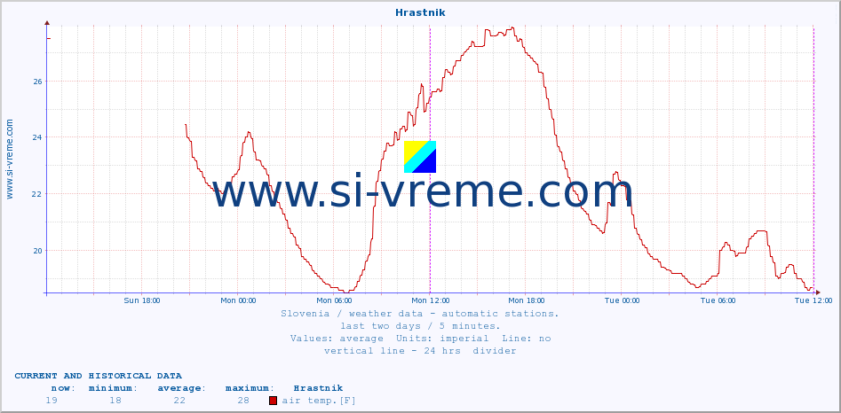  :: Hrastnik :: air temp. | humi- dity | wind dir. | wind speed | wind gusts | air pressure | precipi- tation | sun strength | soil temp. 5cm / 2in | soil temp. 10cm / 4in | soil temp. 20cm / 8in | soil temp. 30cm / 12in | soil temp. 50cm / 20in :: last two days / 5 minutes.