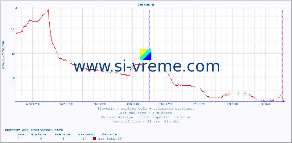  :: Jeronim :: air temp. | humi- dity | wind dir. | wind speed | wind gusts | air pressure | precipi- tation | sun strength | soil temp. 5cm / 2in | soil temp. 10cm / 4in | soil temp. 20cm / 8in | soil temp. 30cm / 12in | soil temp. 50cm / 20in :: last two days / 5 minutes.