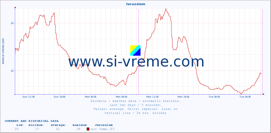  :: Jeruzalem :: air temp. | humi- dity | wind dir. | wind speed | wind gusts | air pressure | precipi- tation | sun strength | soil temp. 5cm / 2in | soil temp. 10cm / 4in | soil temp. 20cm / 8in | soil temp. 30cm / 12in | soil temp. 50cm / 20in :: last two days / 5 minutes.