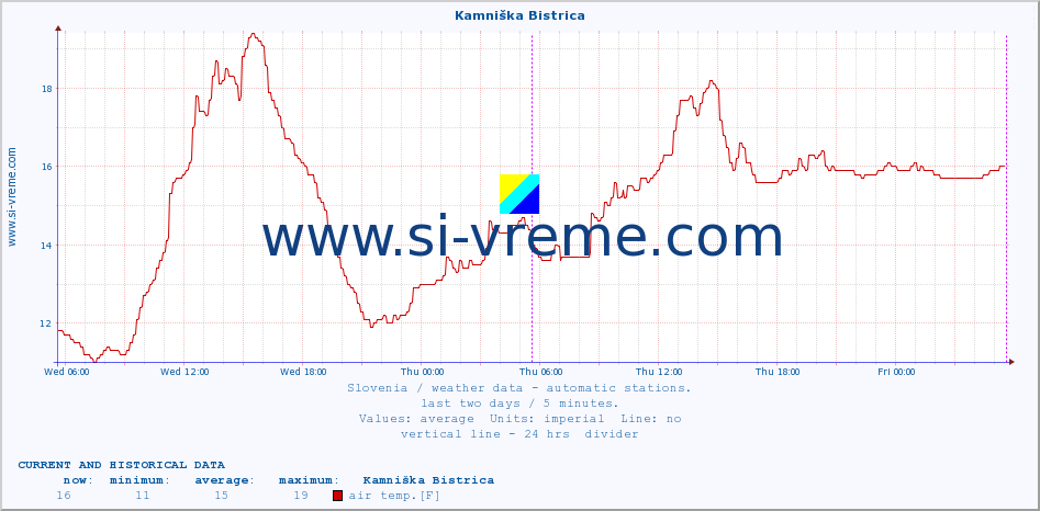  :: Kamniška Bistrica :: air temp. | humi- dity | wind dir. | wind speed | wind gusts | air pressure | precipi- tation | sun strength | soil temp. 5cm / 2in | soil temp. 10cm / 4in | soil temp. 20cm / 8in | soil temp. 30cm / 12in | soil temp. 50cm / 20in :: last two days / 5 minutes.