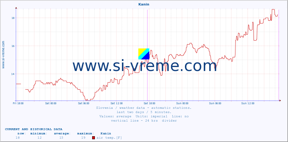  :: Kanin :: air temp. | humi- dity | wind dir. | wind speed | wind gusts | air pressure | precipi- tation | sun strength | soil temp. 5cm / 2in | soil temp. 10cm / 4in | soil temp. 20cm / 8in | soil temp. 30cm / 12in | soil temp. 50cm / 20in :: last two days / 5 minutes.