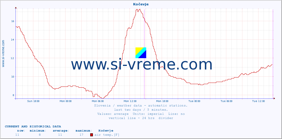  :: Kočevje :: air temp. | humi- dity | wind dir. | wind speed | wind gusts | air pressure | precipi- tation | sun strength | soil temp. 5cm / 2in | soil temp. 10cm / 4in | soil temp. 20cm / 8in | soil temp. 30cm / 12in | soil temp. 50cm / 20in :: last two days / 5 minutes.