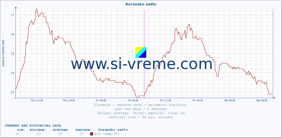  :: Korensko sedlo :: air temp. | humi- dity | wind dir. | wind speed | wind gusts | air pressure | precipi- tation | sun strength | soil temp. 5cm / 2in | soil temp. 10cm / 4in | soil temp. 20cm / 8in | soil temp. 30cm / 12in | soil temp. 50cm / 20in :: last two days / 5 minutes.