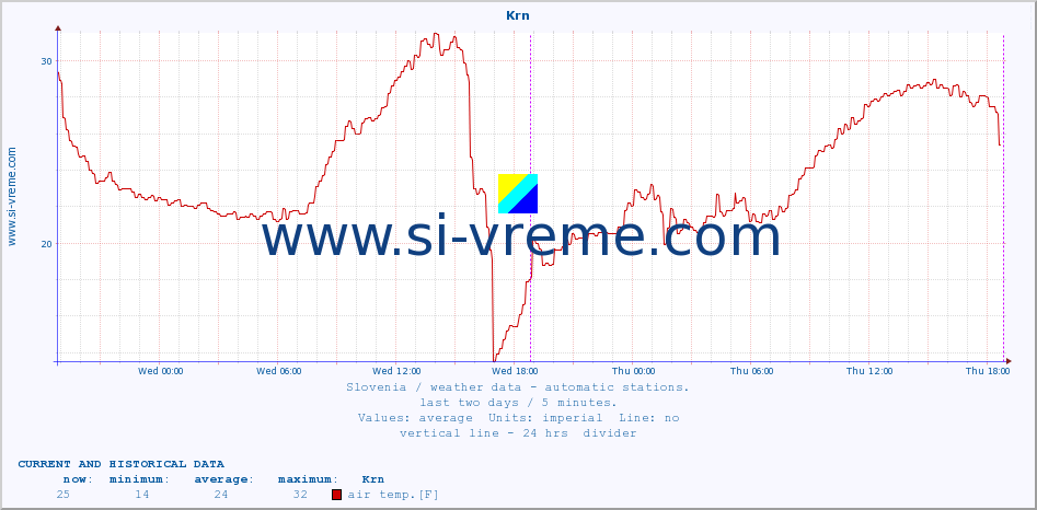 :: Krn :: air temp. | humi- dity | wind dir. | wind speed | wind gusts | air pressure | precipi- tation | sun strength | soil temp. 5cm / 2in | soil temp. 10cm / 4in | soil temp. 20cm / 8in | soil temp. 30cm / 12in | soil temp. 50cm / 20in :: last two days / 5 minutes.