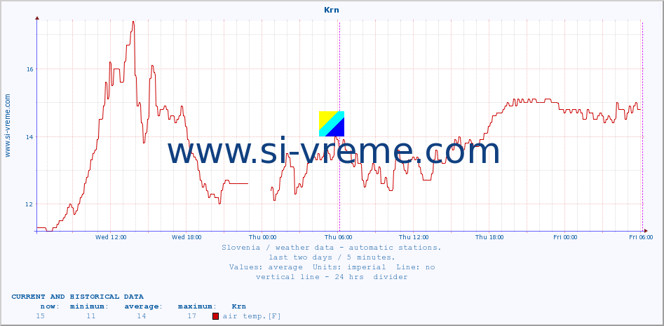  :: Krn :: air temp. | humi- dity | wind dir. | wind speed | wind gusts | air pressure | precipi- tation | sun strength | soil temp. 5cm / 2in | soil temp. 10cm / 4in | soil temp. 20cm / 8in | soil temp. 30cm / 12in | soil temp. 50cm / 20in :: last two days / 5 minutes.