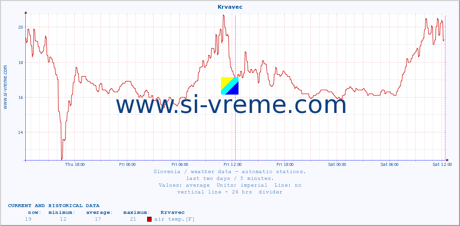  :: Krvavec :: air temp. | humi- dity | wind dir. | wind speed | wind gusts | air pressure | precipi- tation | sun strength | soil temp. 5cm / 2in | soil temp. 10cm / 4in | soil temp. 20cm / 8in | soil temp. 30cm / 12in | soil temp. 50cm / 20in :: last two days / 5 minutes.