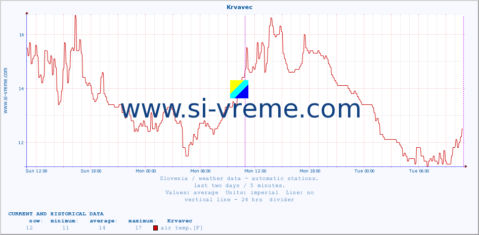  :: Krvavec :: air temp. | humi- dity | wind dir. | wind speed | wind gusts | air pressure | precipi- tation | sun strength | soil temp. 5cm / 2in | soil temp. 10cm / 4in | soil temp. 20cm / 8in | soil temp. 30cm / 12in | soil temp. 50cm / 20in :: last two days / 5 minutes.