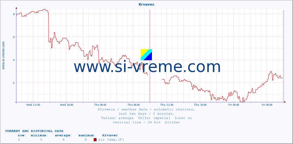  :: Krvavec :: air temp. | humi- dity | wind dir. | wind speed | wind gusts | air pressure | precipi- tation | sun strength | soil temp. 5cm / 2in | soil temp. 10cm / 4in | soil temp. 20cm / 8in | soil temp. 30cm / 12in | soil temp. 50cm / 20in :: last two days / 5 minutes.