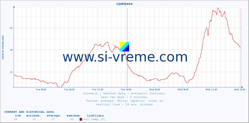  :: Ljubljana :: air temp. | humi- dity | wind dir. | wind speed | wind gusts | air pressure | precipi- tation | sun strength | soil temp. 5cm / 2in | soil temp. 10cm / 4in | soil temp. 20cm / 8in | soil temp. 30cm / 12in | soil temp. 50cm / 20in :: last two days / 5 minutes.