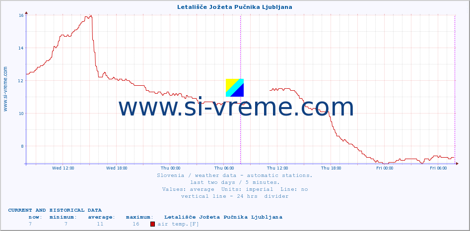  :: Letališče Jožeta Pučnika Ljubljana :: air temp. | humi- dity | wind dir. | wind speed | wind gusts | air pressure | precipi- tation | sun strength | soil temp. 5cm / 2in | soil temp. 10cm / 4in | soil temp. 20cm / 8in | soil temp. 30cm / 12in | soil temp. 50cm / 20in :: last two days / 5 minutes.