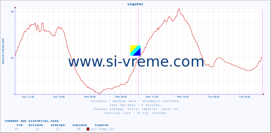  :: Logatec :: air temp. | humi- dity | wind dir. | wind speed | wind gusts | air pressure | precipi- tation | sun strength | soil temp. 5cm / 2in | soil temp. 10cm / 4in | soil temp. 20cm / 8in | soil temp. 30cm / 12in | soil temp. 50cm / 20in :: last two days / 5 minutes.