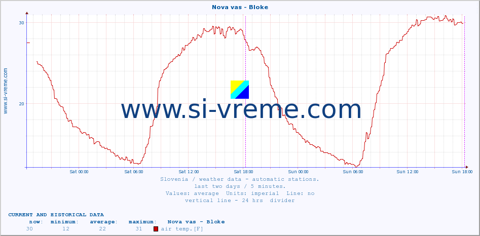  :: Nova vas - Bloke :: air temp. | humi- dity | wind dir. | wind speed | wind gusts | air pressure | precipi- tation | sun strength | soil temp. 5cm / 2in | soil temp. 10cm / 4in | soil temp. 20cm / 8in | soil temp. 30cm / 12in | soil temp. 50cm / 20in :: last two days / 5 minutes.