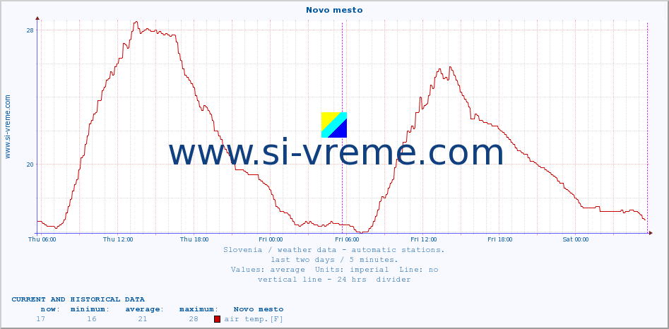  :: Novo mesto :: air temp. | humi- dity | wind dir. | wind speed | wind gusts | air pressure | precipi- tation | sun strength | soil temp. 5cm / 2in | soil temp. 10cm / 4in | soil temp. 20cm / 8in | soil temp. 30cm / 12in | soil temp. 50cm / 20in :: last two days / 5 minutes.