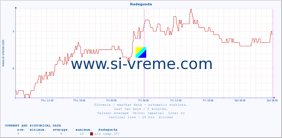  :: Radegunda :: air temp. | humi- dity | wind dir. | wind speed | wind gusts | air pressure | precipi- tation | sun strength | soil temp. 5cm / 2in | soil temp. 10cm / 4in | soil temp. 20cm / 8in | soil temp. 30cm / 12in | soil temp. 50cm / 20in :: last two days / 5 minutes.
