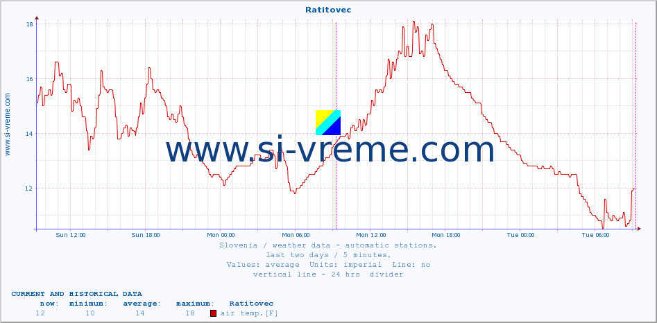  :: Ratitovec :: air temp. | humi- dity | wind dir. | wind speed | wind gusts | air pressure | precipi- tation | sun strength | soil temp. 5cm / 2in | soil temp. 10cm / 4in | soil temp. 20cm / 8in | soil temp. 30cm / 12in | soil temp. 50cm / 20in :: last two days / 5 minutes.