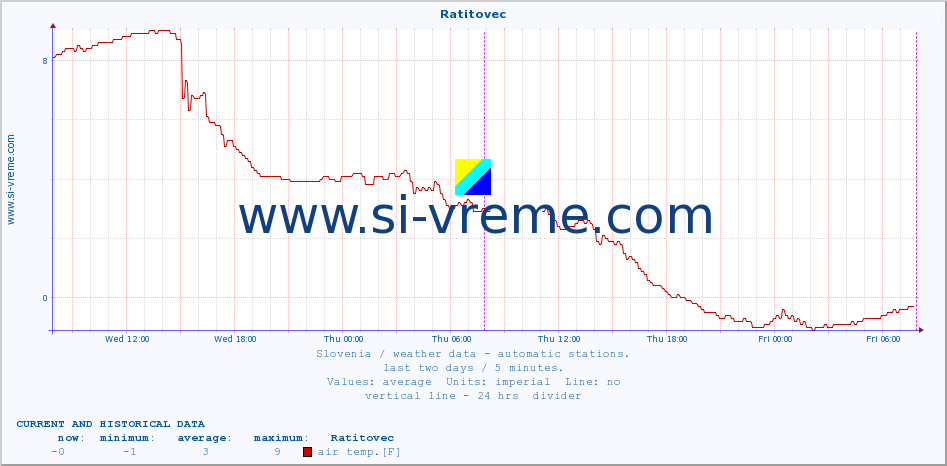  :: Ratitovec :: air temp. | humi- dity | wind dir. | wind speed | wind gusts | air pressure | precipi- tation | sun strength | soil temp. 5cm / 2in | soil temp. 10cm / 4in | soil temp. 20cm / 8in | soil temp. 30cm / 12in | soil temp. 50cm / 20in :: last two days / 5 minutes.