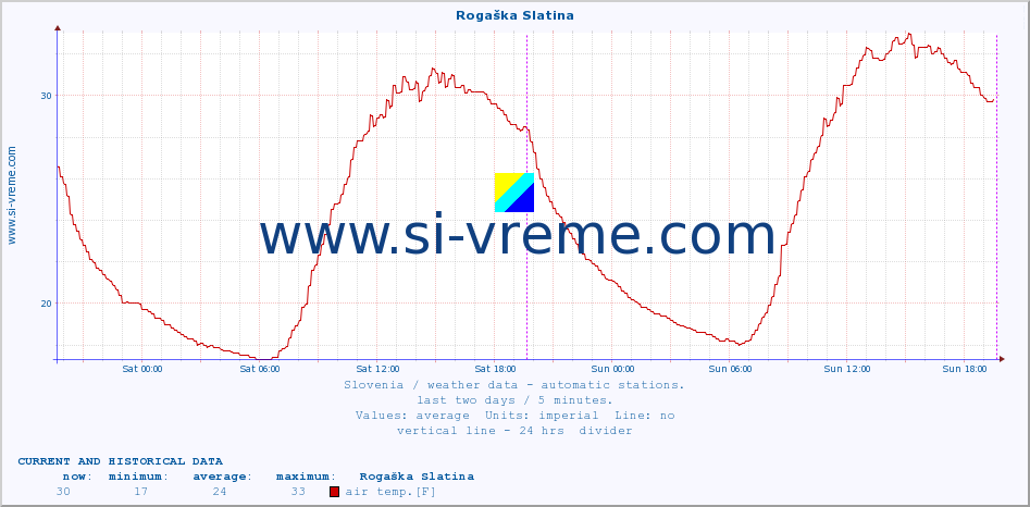  :: Rogaška Slatina :: air temp. | humi- dity | wind dir. | wind speed | wind gusts | air pressure | precipi- tation | sun strength | soil temp. 5cm / 2in | soil temp. 10cm / 4in | soil temp. 20cm / 8in | soil temp. 30cm / 12in | soil temp. 50cm / 20in :: last two days / 5 minutes.