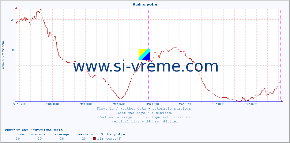  :: Rudno polje :: air temp. | humi- dity | wind dir. | wind speed | wind gusts | air pressure | precipi- tation | sun strength | soil temp. 5cm / 2in | soil temp. 10cm / 4in | soil temp. 20cm / 8in | soil temp. 30cm / 12in | soil temp. 50cm / 20in :: last two days / 5 minutes.