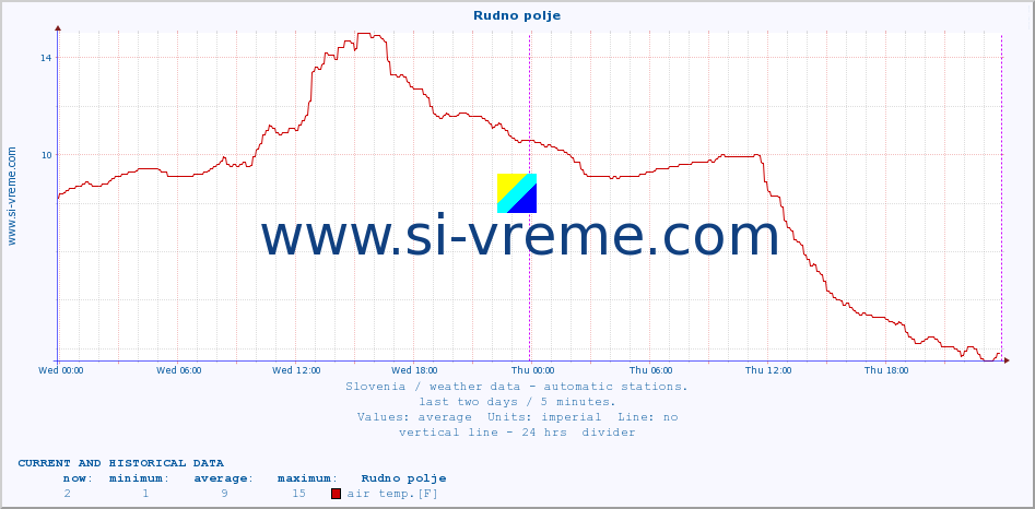  :: Rudno polje :: air temp. | humi- dity | wind dir. | wind speed | wind gusts | air pressure | precipi- tation | sun strength | soil temp. 5cm / 2in | soil temp. 10cm / 4in | soil temp. 20cm / 8in | soil temp. 30cm / 12in | soil temp. 50cm / 20in :: last two days / 5 minutes.