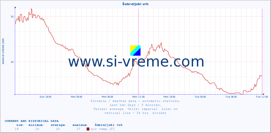  :: Šebreljski vrh :: air temp. | humi- dity | wind dir. | wind speed | wind gusts | air pressure | precipi- tation | sun strength | soil temp. 5cm / 2in | soil temp. 10cm / 4in | soil temp. 20cm / 8in | soil temp. 30cm / 12in | soil temp. 50cm / 20in :: last two days / 5 minutes.