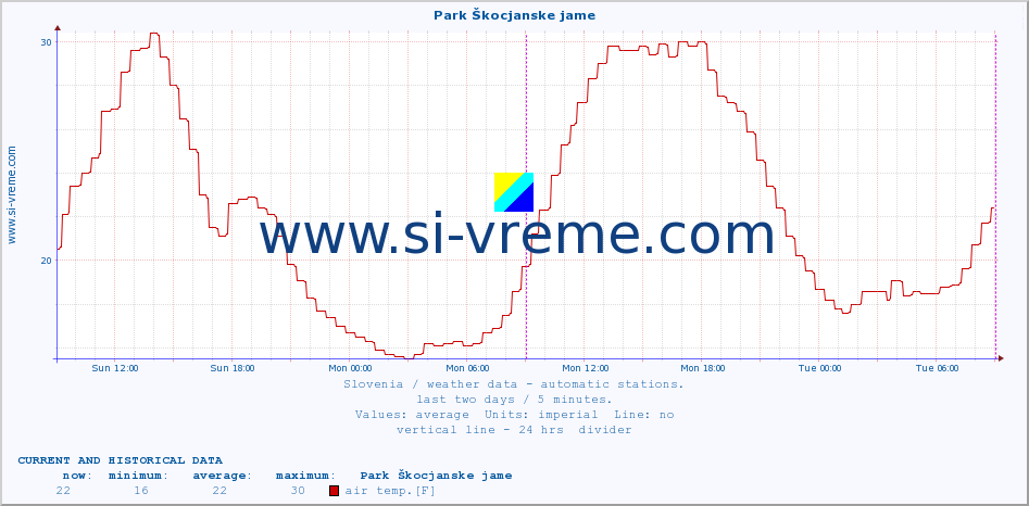  :: Park Škocjanske jame :: air temp. | humi- dity | wind dir. | wind speed | wind gusts | air pressure | precipi- tation | sun strength | soil temp. 5cm / 2in | soil temp. 10cm / 4in | soil temp. 20cm / 8in | soil temp. 30cm / 12in | soil temp. 50cm / 20in :: last two days / 5 minutes.