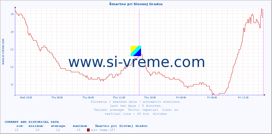  :: Šmartno pri Slovenj Gradcu :: air temp. | humi- dity | wind dir. | wind speed | wind gusts | air pressure | precipi- tation | sun strength | soil temp. 5cm / 2in | soil temp. 10cm / 4in | soil temp. 20cm / 8in | soil temp. 30cm / 12in | soil temp. 50cm / 20in :: last two days / 5 minutes.